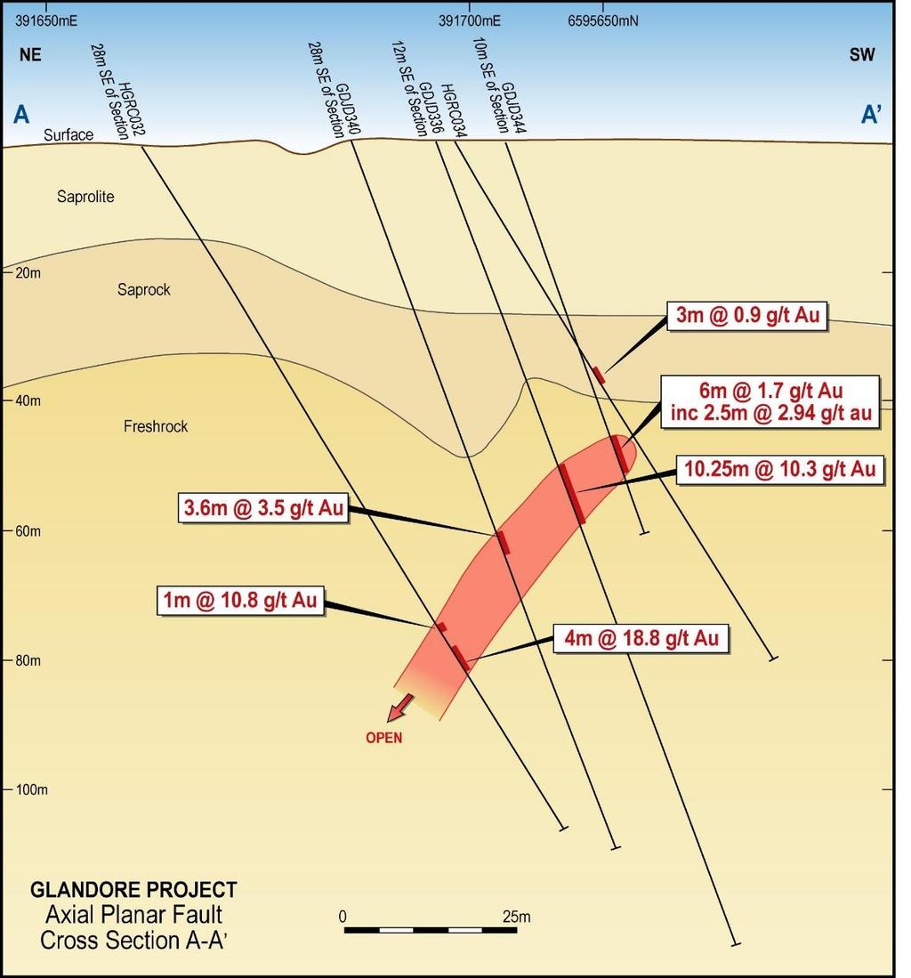 3. Glandore Gold Project Right Grades* Down dip / plunge from the 4m @ 18.8g/t Au intersection in HGRC032 and 10.25m @ 10.