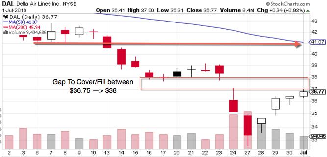 Delta Airlines (DAL): Like Alaska, Delta was a little slower to participate in the rally on Thursday and Friday, but still has a significant gap to cover on the chart.