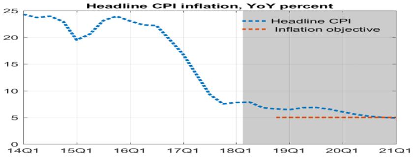 4.0 INFLATION OUTLOOK AND MONETARY POLICY The RBM projects that inflation will remain in single digit in 2018.