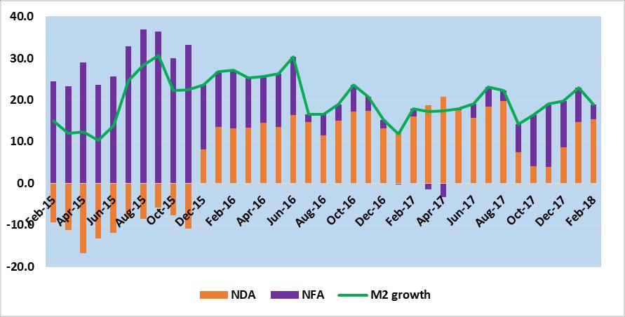 Figure 2: Components of the Annual M2 Growth Source: Reserve Bank of Malawi Figure 3: Components of Annual Money Supply Growth Source: Reserve Bank of Malawi Quasi money (QM) has been declining since