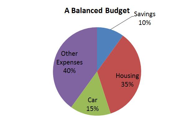 Part 1 A Balanced Budget 1. What does this pie graph tell you about what your completed budget should look like?