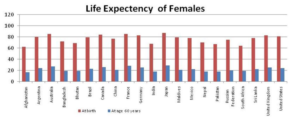 7.2 : Life Expectancy of Selected Countries at Birth, at age 60 Country or area At birth At age 60 years Women Men Women Men Afghanistan 62 61 17 15 Bangladesh 72 70 19 18 Bhutan 69 68 19 19 India 68