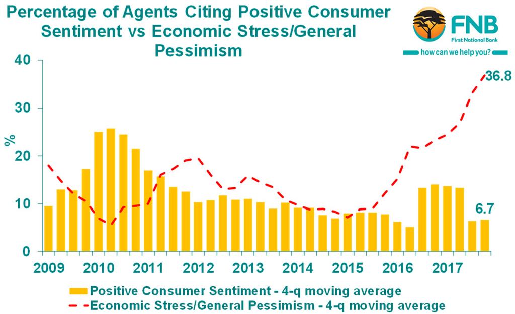 Seasonal factors aside, in the 4 th quarter 2017 survey 37% of agents cited Economic Stress/General Pessimism, while a lowly 6% cited the opposite, i.e. Positive Consumer Sentiment.