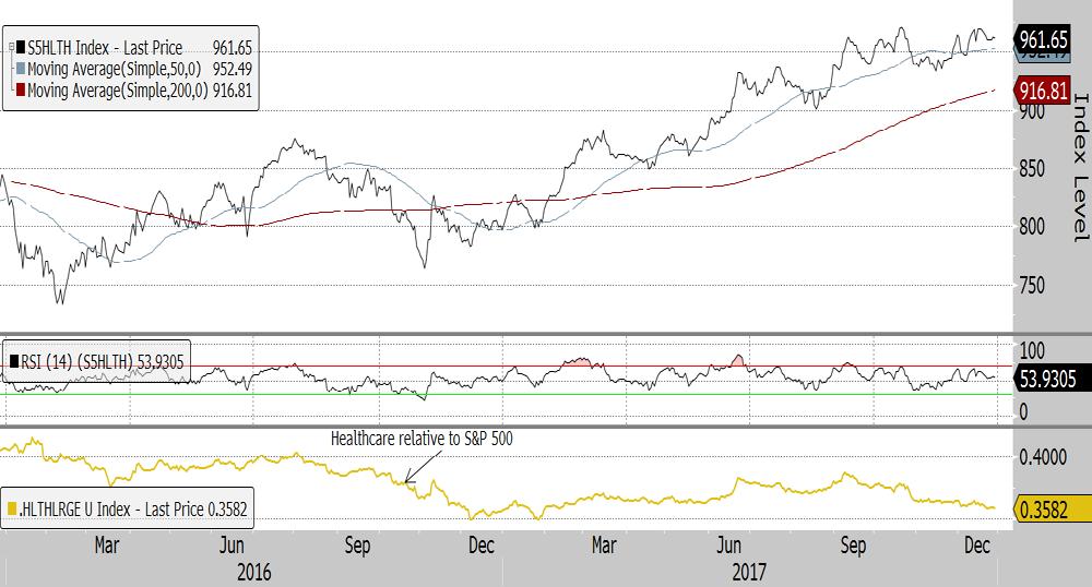 S&P 500 Healthcare Index Short-term trend: Higher The S&P 500 Healthcare sector is up with the broader market, but has underperformed on a relative basis.