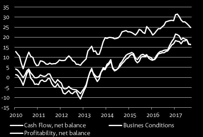 NAB MONTHLY BUSINESS SURVEY - THEMES OF THE MONTH EXPLORING THE SURVEY S CASHFLOW MEASURE Since 21 the NAB survey has included a question on business cash flow.