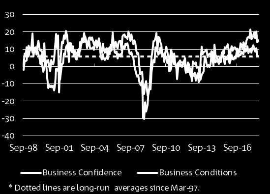MONTH (TREND) 4 3 3 2 2 1 1 - Business Conditions Business
