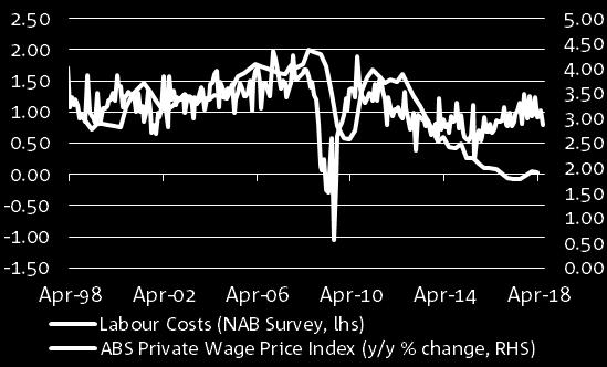 trend (LHS) CHART 3: LABOUR COSTS