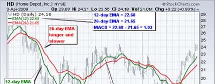 +/-Momentum Positive momentum: 12- day EMA above 26-day EMA 12-day EMA diverges