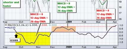 momentum: 12- day EMA below 26-day EMA Source: Stockcharts.