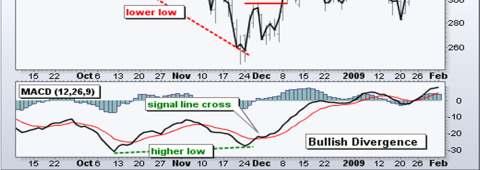 characterized by lower peaks and troughs The lines exhibit uptrend as characterized by higher troughs line