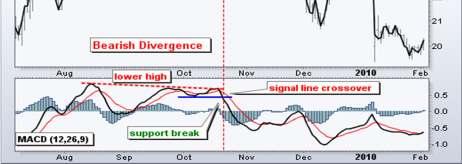 as characterized by higher peaks and troughs The lines exhibit downtrend as characterized by lower peaks/highs