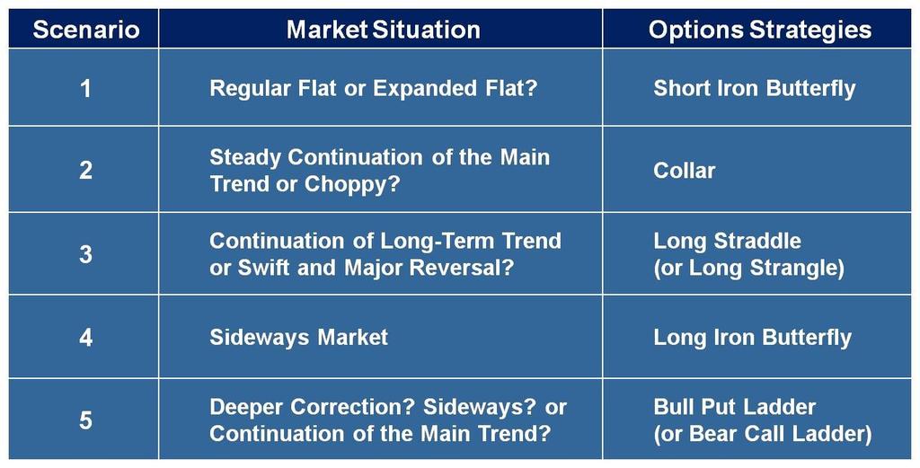 5 Options Strategies Every Elliott Wave Trader Should Know Summary Scenario Market Situation Options Strategies 1 Regular Flat or Expanded Flat?