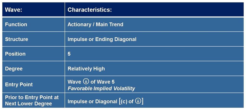 Optimal Elliott Wave Characteristics for Using Collar Wave: Function Structure Characteristics: Actionary / Main Trend Impulse or Ending Diagonal Position 5 Degree Entry Point Prior to Entry
