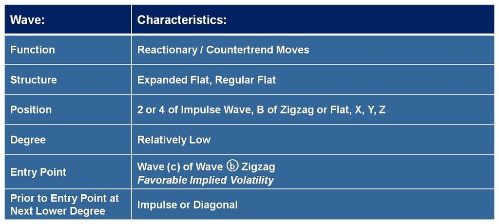 Optimal Elliott Wave Characteristics for Using Short Iron Butterfly Wave: Function Structure Position Degree Entry Point Prior to Entry Point at Next Lower Degree Characteristics: Reactionary /