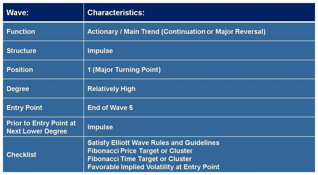 Optimal Elliott Wave Characteristics for Using Long Straddle Wave: Function Structure Position Degree Characteristics: Actionary / Main Trend (Continuation or Major Reversal) Impulse 1 (Major Turning
