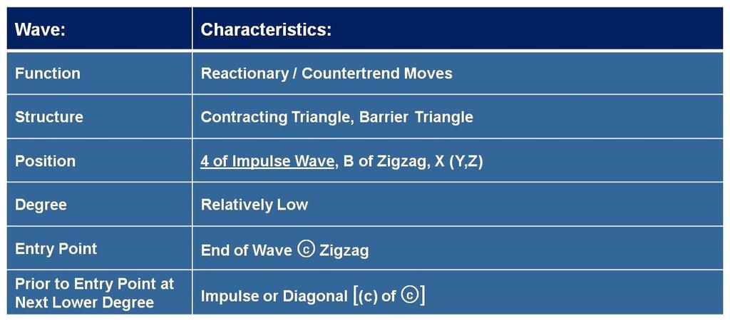 Optimal Elliott Wave Characteristics for Using Long Iron Butterfly Wave: Function Structure Position Degree Characteristics: Reactionary / Countertrend Moves Contracting Triangle, Barrier Triangle 4