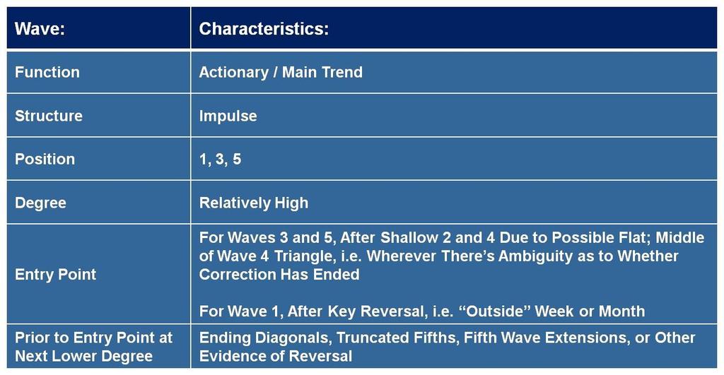 Optimal Elliott Wave Characteristics for Using Bear Call Ladder and Bull Put Ladder Wave: Function Structure Characteristics: Actionary / Main Trend Impulse Position 1, 3, 5 Degree Entry Point Prior