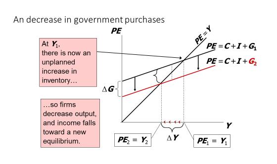 government purchases on the equilibrium level of income. Be sure to label: i. the axes; ii. the curves; iii. the initial equilibrium values; iv. the direction the curve shifts; and v.