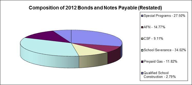 MANAGEMENT S DISCUSSION AND ANALYSIS (UNAUDITED) June 30, 2014 The Bond Bank s bond and note issues are rated