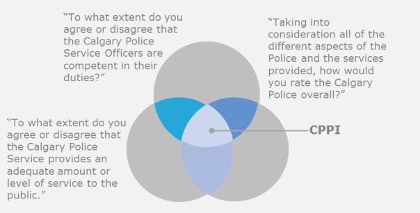 CALGARY POLICE PERCEPTION INDEX (CPPI) The Calgary Police Perception Index (CPPI) remains strong in 2016.