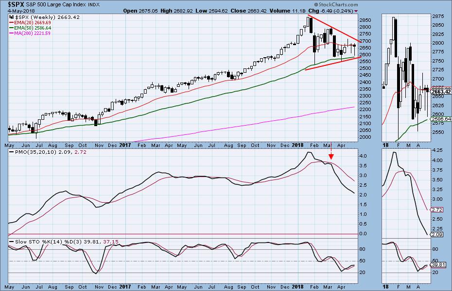 SP500 index (ES mini, and SPY): INTERMEDIATE-TERM TREND DIRECTION: neutral Trade strategy: stay on sidelines The intermediate-term trend is neutral. The Index continues in consolidation mode.
