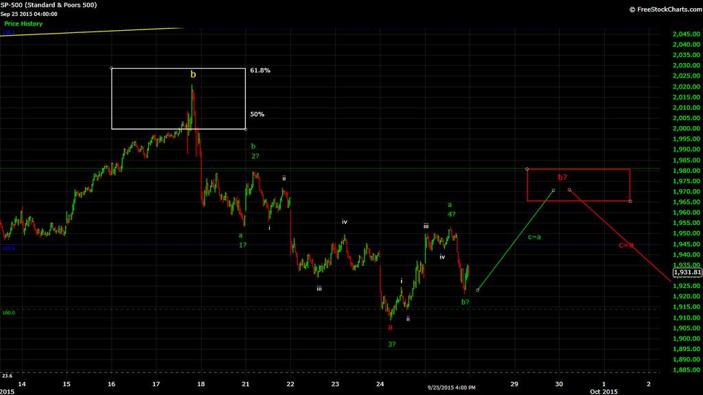 Elliot wave update Two weeks ago we identified the major b target as a price zone of around SPX 2000-2070.