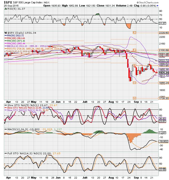 Our daily TIs chart remains mostly negative with all TIs pointing down; wanting to see lower prices.
