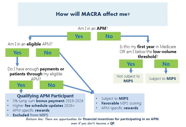 From The Medicare Access and CHIP Reauthorization Act of 2015, Path To Value,, C MS, https://www.cms.