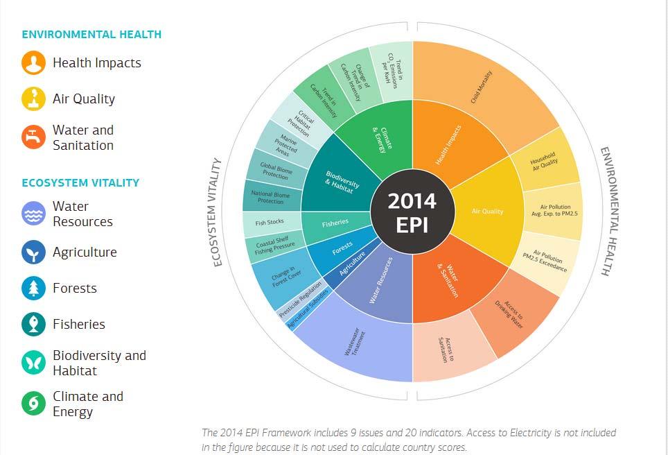 Environmental Performance Index (EPI) Based on 0 variables 9 issues objectives: Reduce environmental stress on human health and promote ecosystem vitality and sound natural resources management EPI