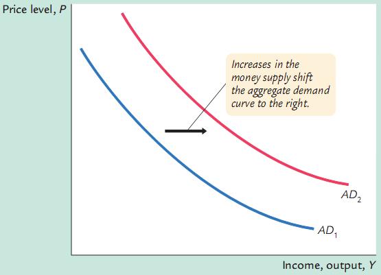 Shifts in the Aggregate Demand Curve due to changes in the Money Supply Increase in the Money Supply Decrease in the Money Supply The
