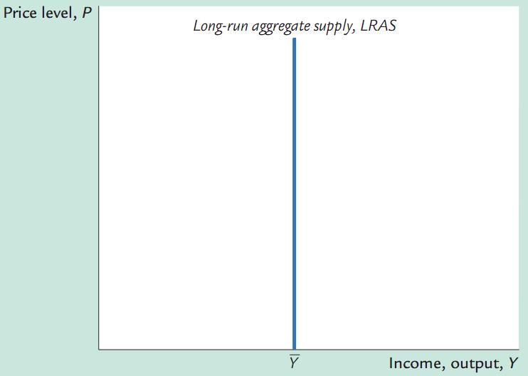 Aggregate Supply (In the Long and the Short Runs) In the long run, the level of output (aggregate supply) is