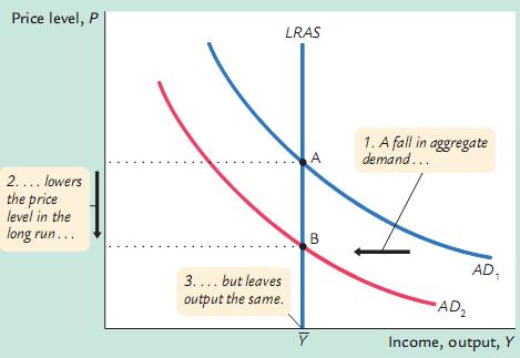 Shifts in Aggregate Demand A reduction in
