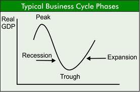What do Economic Theories Say about Business Cycles?