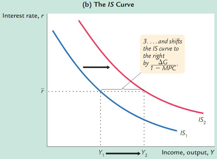 Notice that IS curve is drawn for a combination of r and Y that satis
