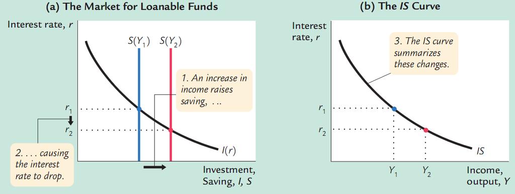 A Loanable-Funds Interpretation of the IS Curve Market for loanable funds produces the IS curve: C(Y T ) G = S = I(r) Y