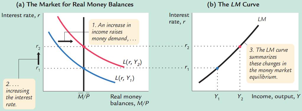 Income, Money Demand, and the LM Curve The money demand depends also on income: (M=P ) d =