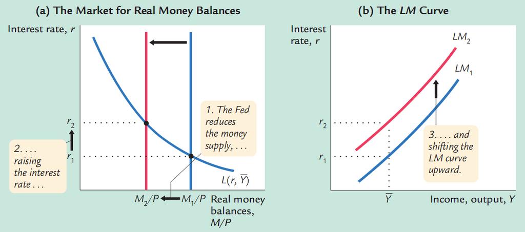 How Monetary Policy Shifts the LM Curve A reduction in the money supply: Holding the amount