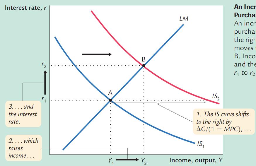 Ch11 - Aggregate Demand II: The IS-LM Model to Explain Fluctuations How Fiscal
