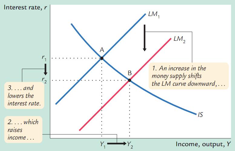 How Monetary Policy Shifts the LM Curve and Changes the Short-Run Equilibrium An Increase in the Money Supply: