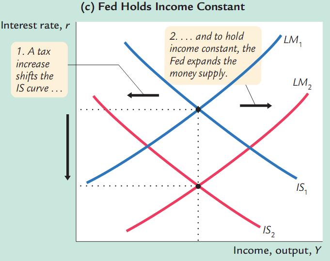 and Their Interaction If taxes are increased (graph a), the