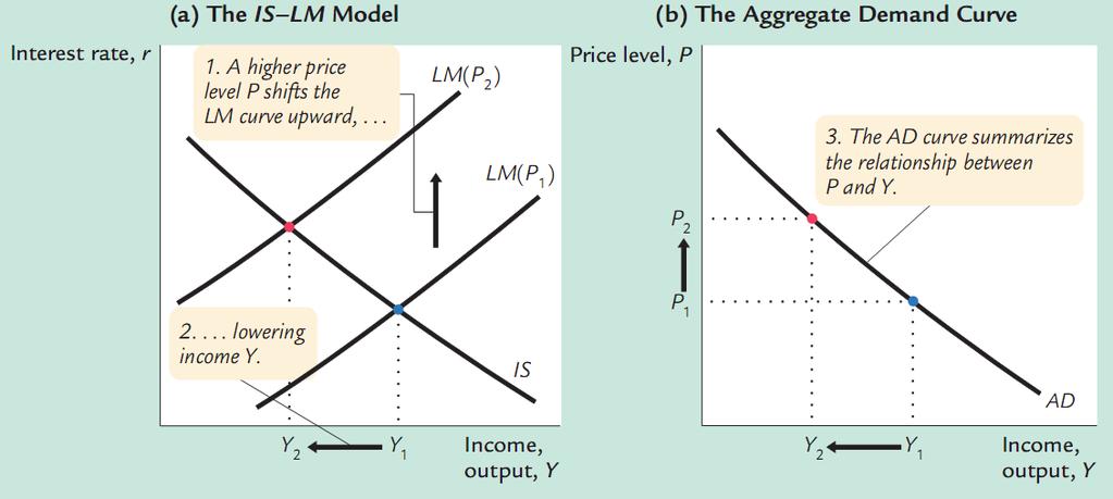 IS LM as a Theory of Aggregate Demand For any given money supply M, a higher price level P reduces the