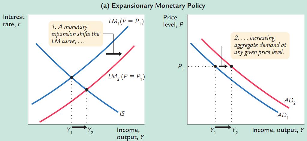 How Monetary and Fiscal Policies Shift