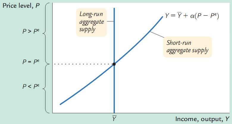 The E ect of a Shift in Aggregate Demand for Short-Run