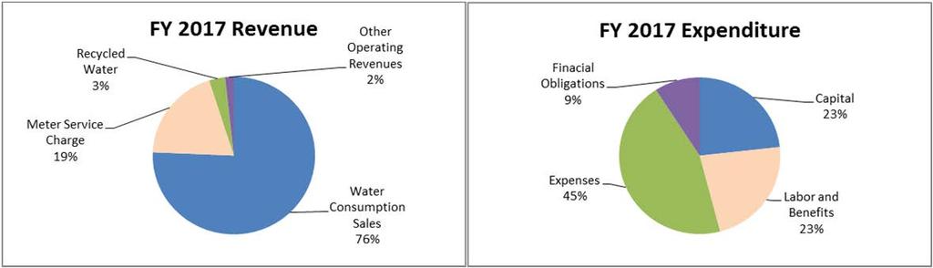 Mesa Water District Fiscal Year 2017 Budget With the state of California still impacted by the effect of persistent drought and continued droughtemergency conservation, Mesa Water s proposed budget