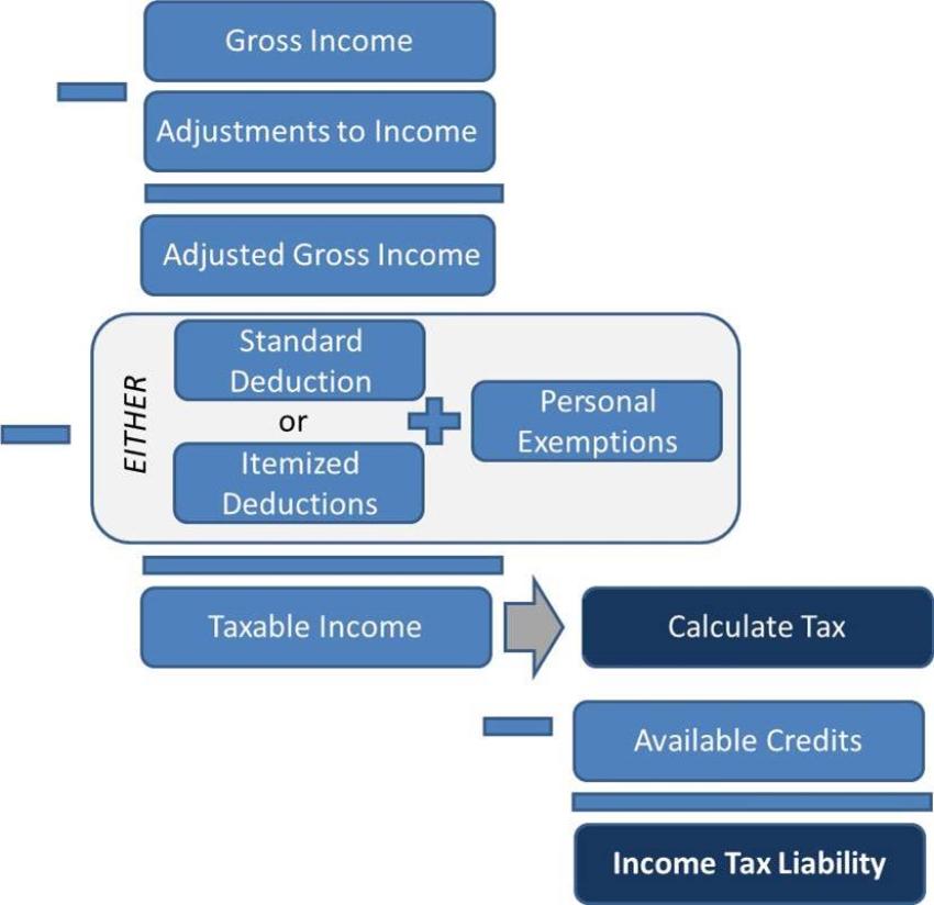 Determining your tax The federal income tax system is progressive, with higher tax rates applying as the level of taxable income increases. There are seven tax rate brackets ranging from 10% to 39.6%.