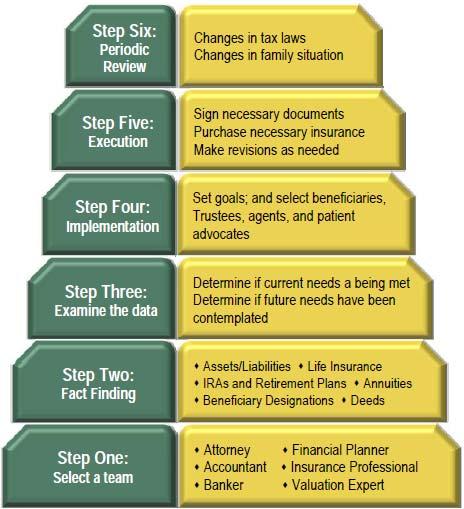 4 LEVEL ONE Steps to Successful Estate Planning Planning for Non-Taxable Estates With the estate tax exemption set at $5.