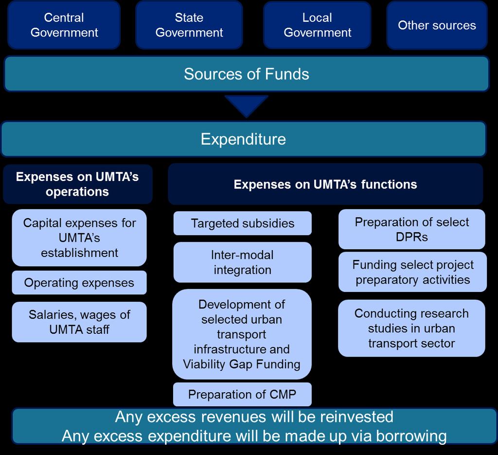 GUIDELINES FOR BUDGETING FUNCTION FMD will prepare UMTA s budget taking inputs from various departments. This budget would be prepared for the forward financial year before the end of March, i.e. prior to the start of the financial year to which the budget applies.