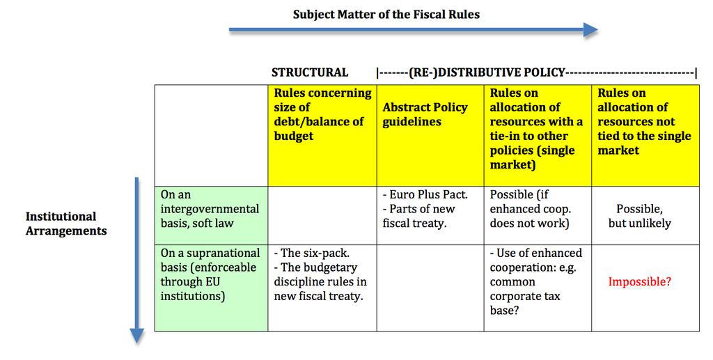 A Map of Fiscal Integration The Six-Pack EU law measures aimed at strengthening structural rules: o Strengthens sanction