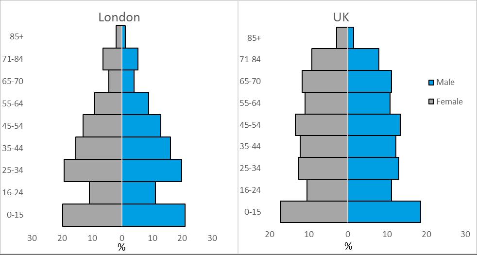 Compared with the rest of the country, London has a young population, reflective of an escalator economy.