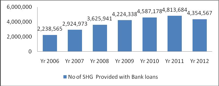 Interest rates and other terms and conditions for loans to members to be decided by the SHG. Joint liability as a substitute of physical collateral.